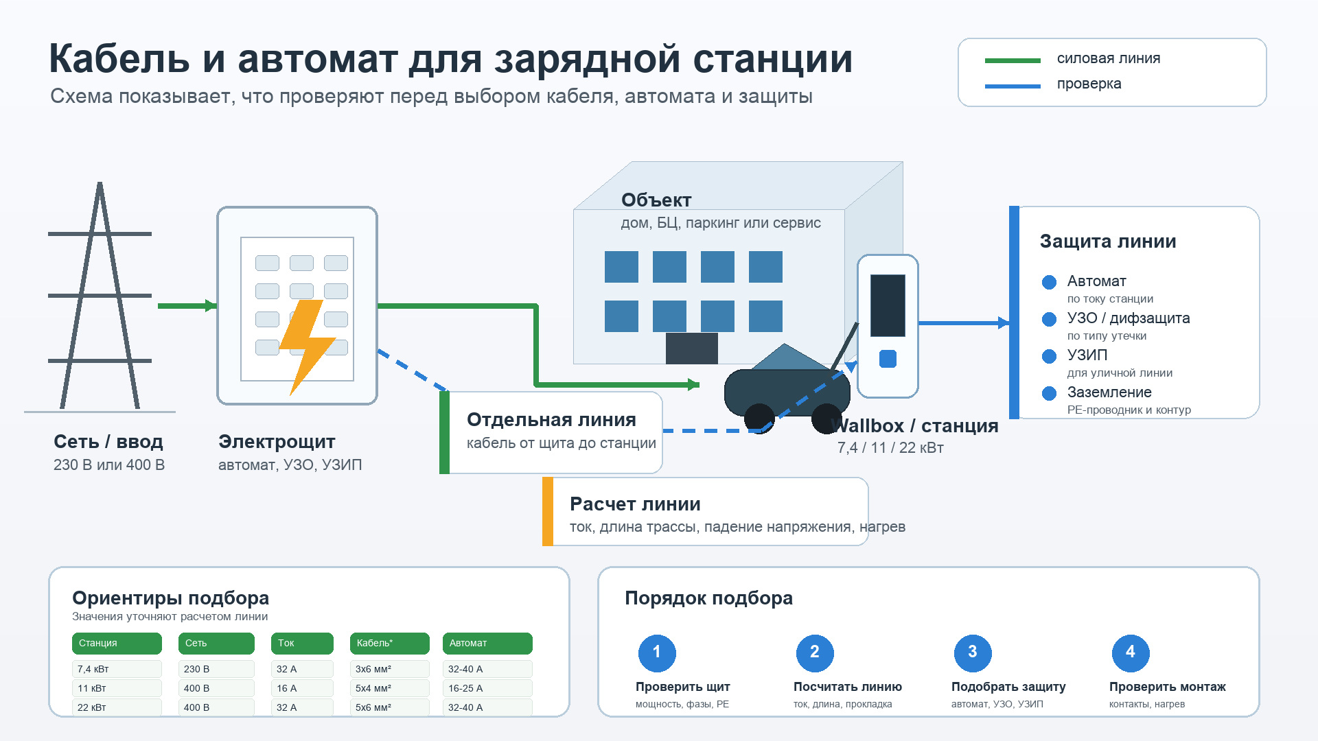 информационная схема подбора кабеля автомата и защиты для зарядной станции электромобиля