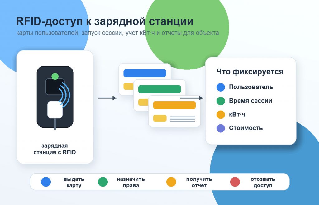 схема RFID-доступа к зарядной станции для пользователей