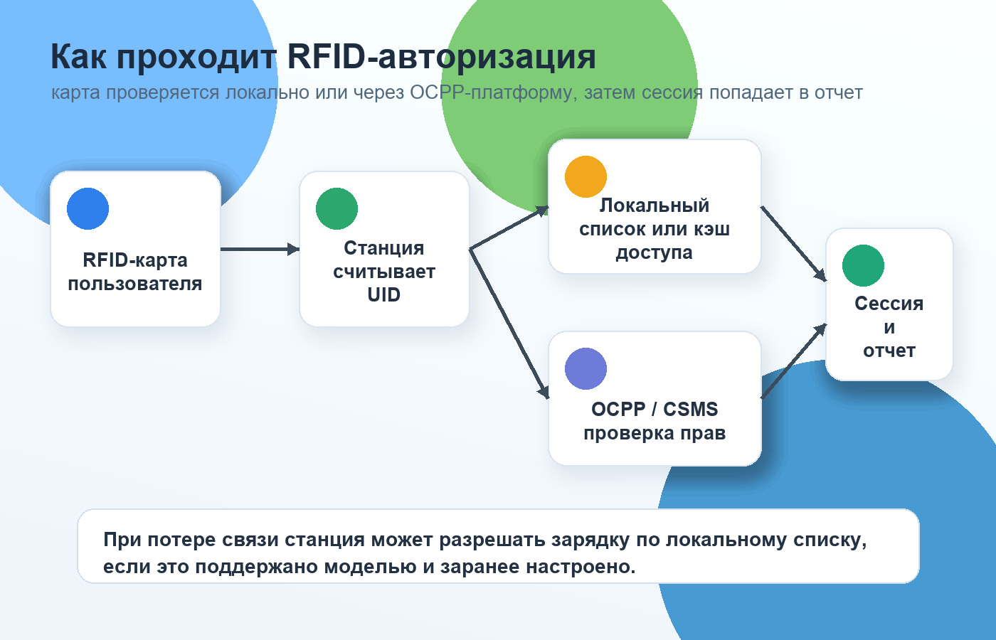 схема RFID авторизации зарядной станции через локальный список и OCPP