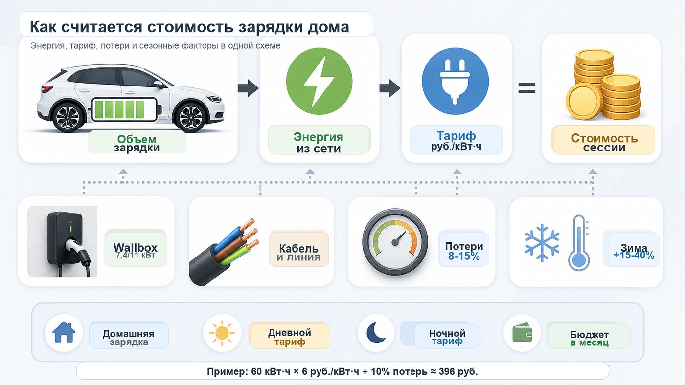 схема расчета стоимости зарядки электромобиля дома по энергии тарифу потерям и сезонным факторам