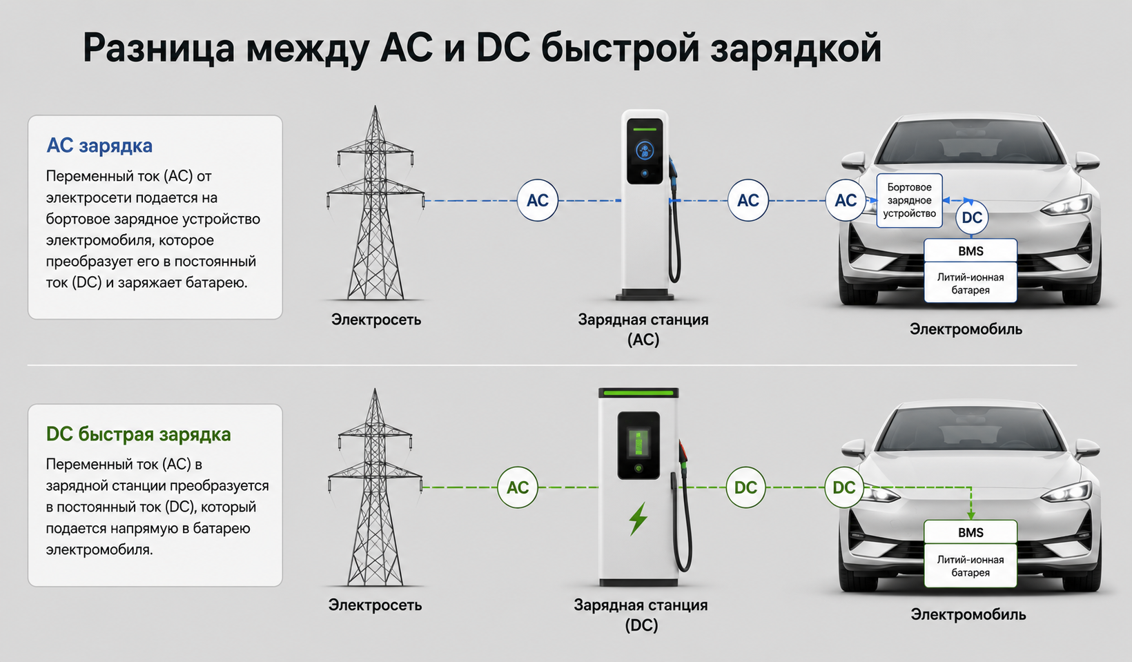 Схема разницы между AC и DC зарядкой электромобиля