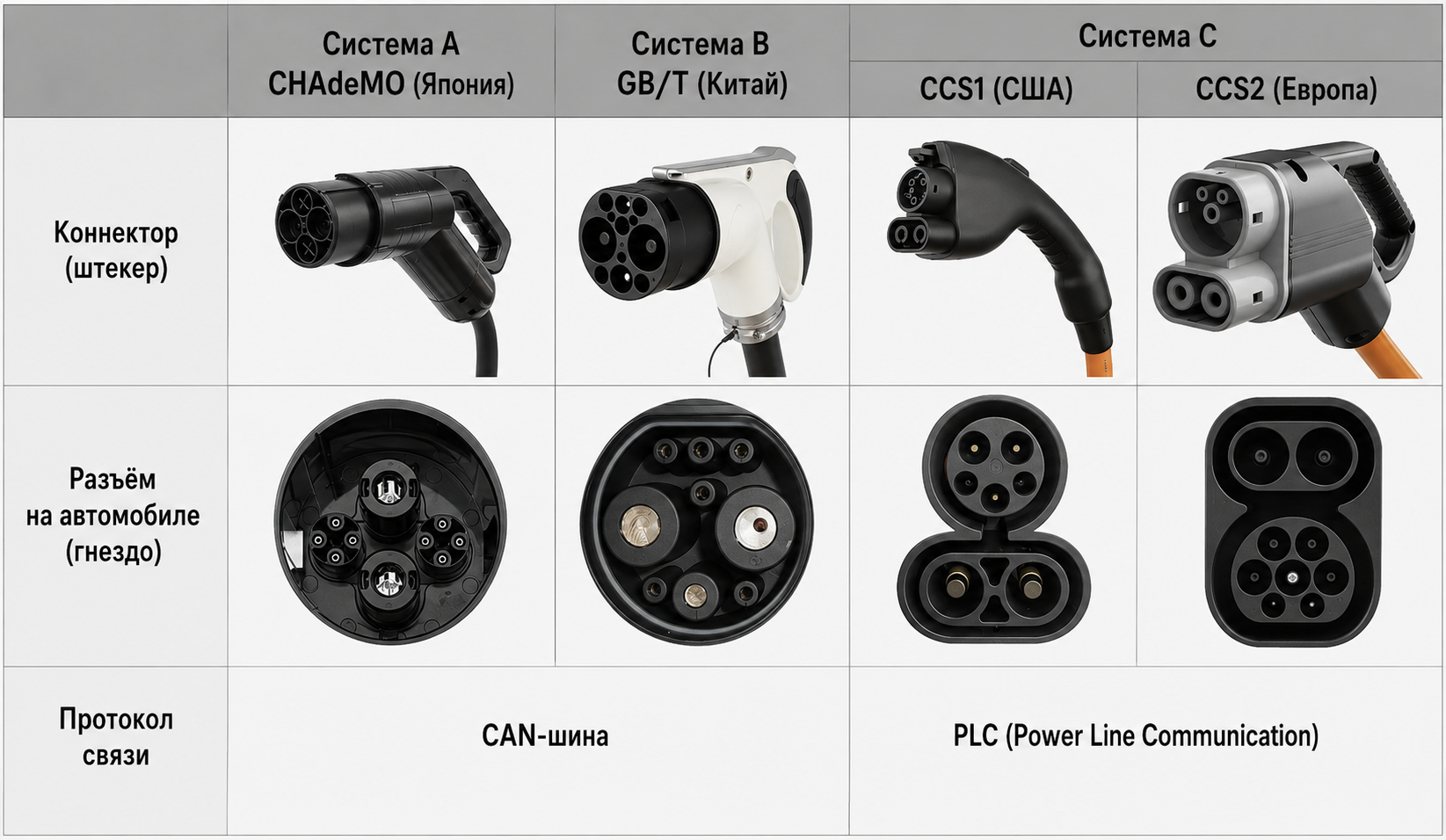 Сравнение DC коннекторов и разъемов CHAdeMO GB/T CCS1 CCS2