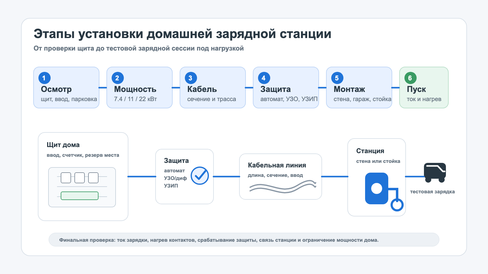 схема этапов установки домашней зарядной станции от щита до проверки зарядки